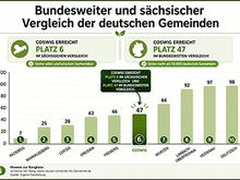 Grafik Deutschlandranking