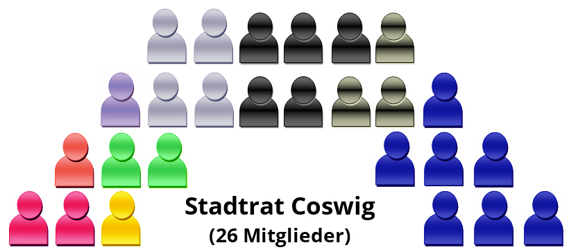 Sitzverteilung im Coswiger Stadtrat